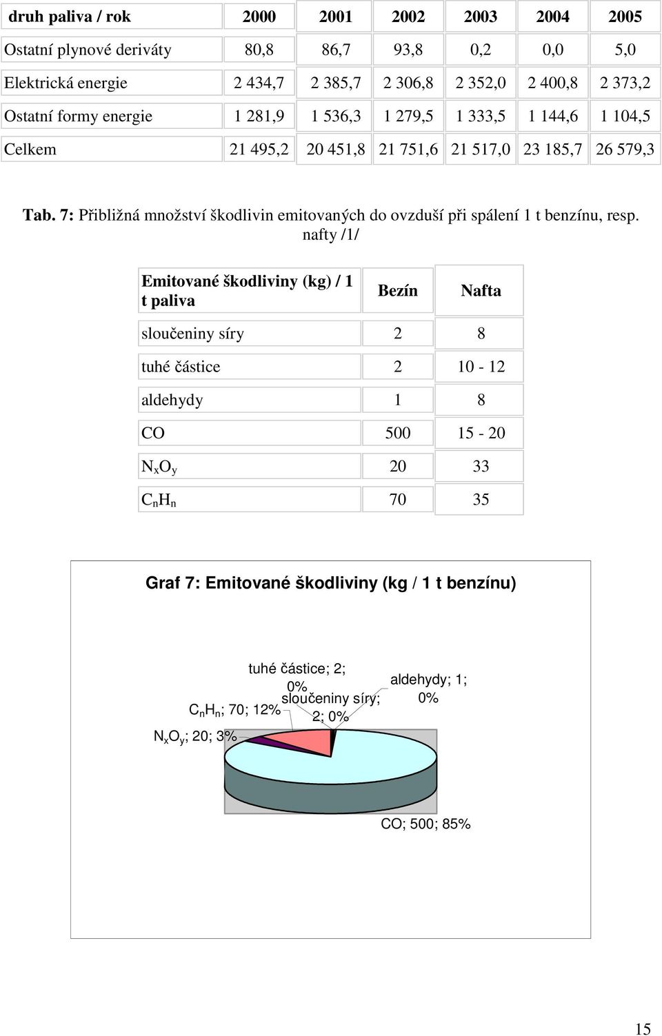 7: Přibližná množství škodlivin emitovaných do ovzduší při spálení 1 t benzínu, resp.