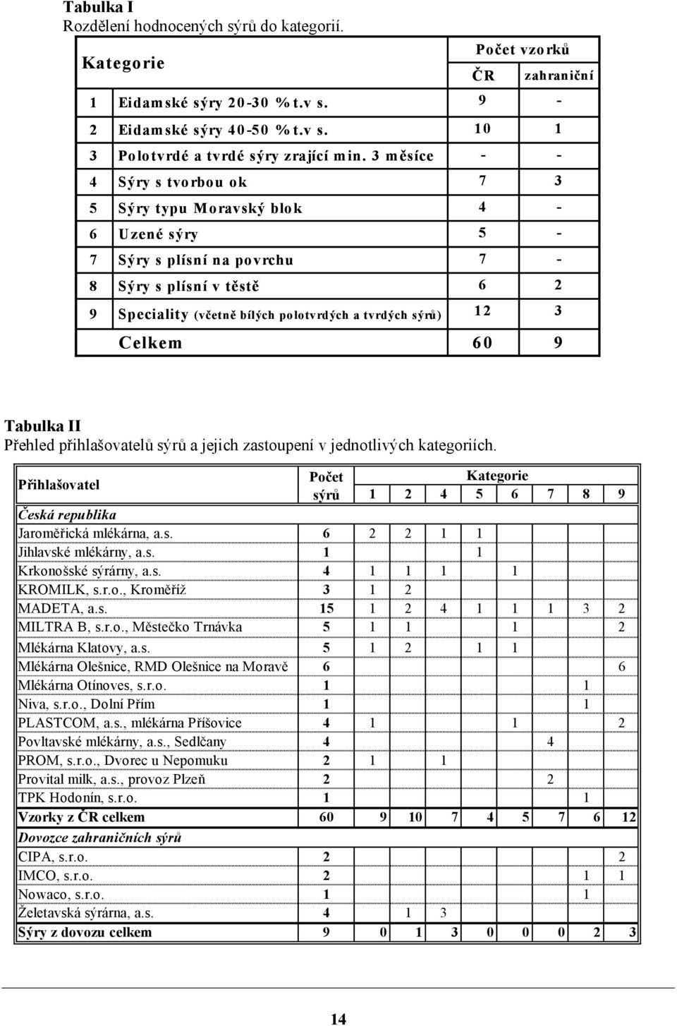 10 1 7 3 4 5 7 6 2 12 3 60 9 Tabulka II Přehled přihlašovatelů sýrů a jejich zastoupení v jednotlivých kategoriích.