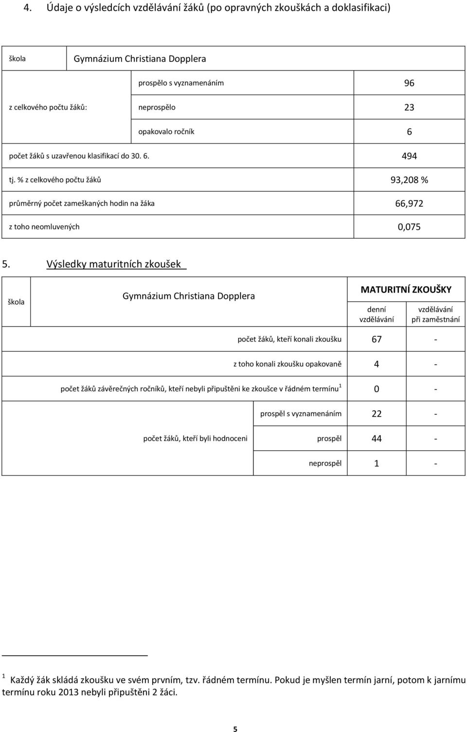 Výsledky maturitních zkoušek škola Gymnázium Christiana Dopplera MATURITNÍ ZKOUŠKY denní vzdělávání vzdělávání při zaměstnání počet žáků, kteří konali zkoušku 67 - z toho konali zkoušku opakovaně 4 -