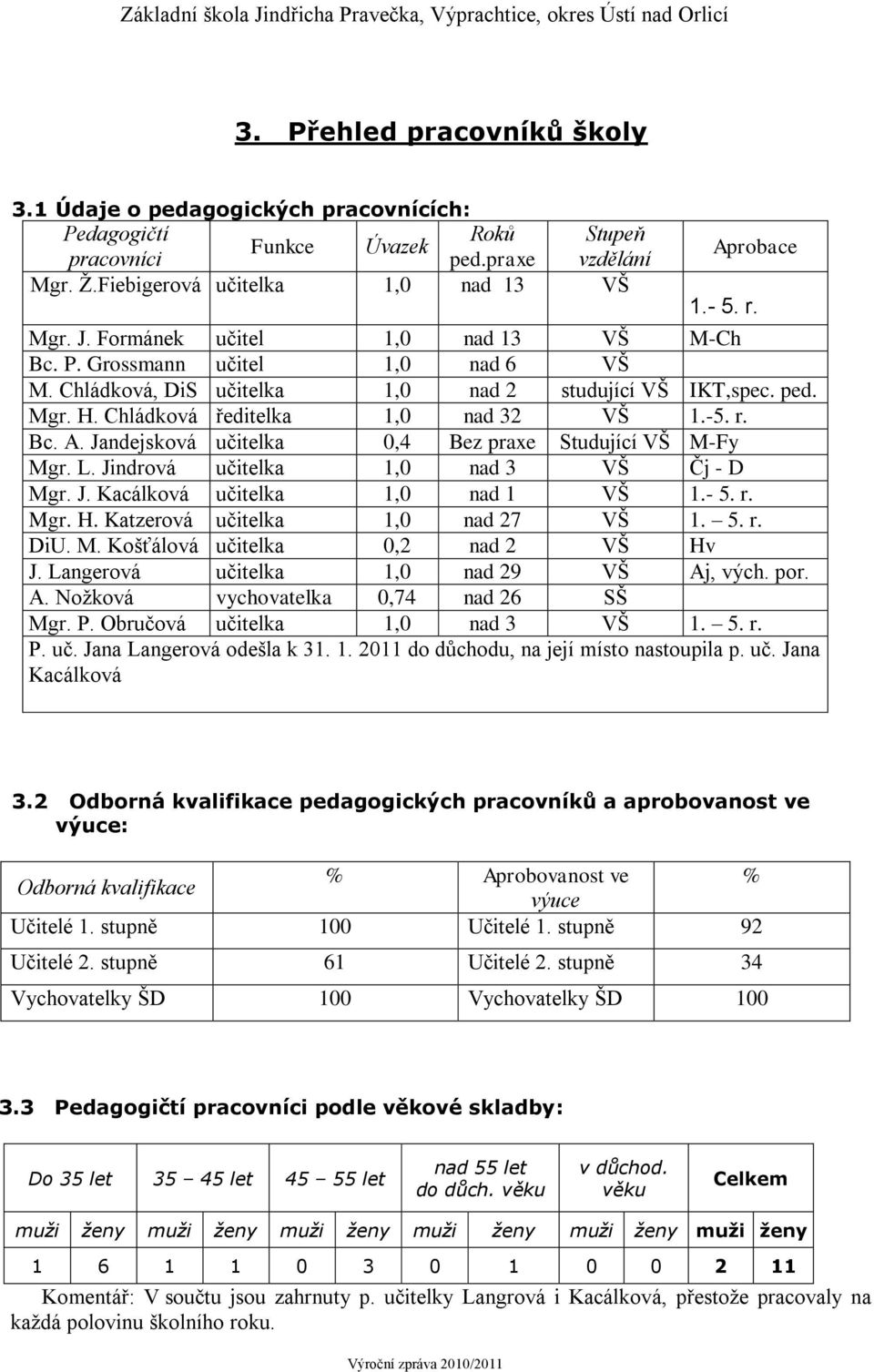 Jandejsková učitelka 0,4 Bez praxe Studující VŠ M-Fy Mgr. L. Jindrová učitelka 1,0 nad 3 VŠ Čj - D Mgr. J. Kacálková učitelka 1,0 nad 1 VŠ 1.- 5. r. Mgr. H. Katzerová učitelka 1,0 nad 27 VŠ 1. 5. r. DiU.