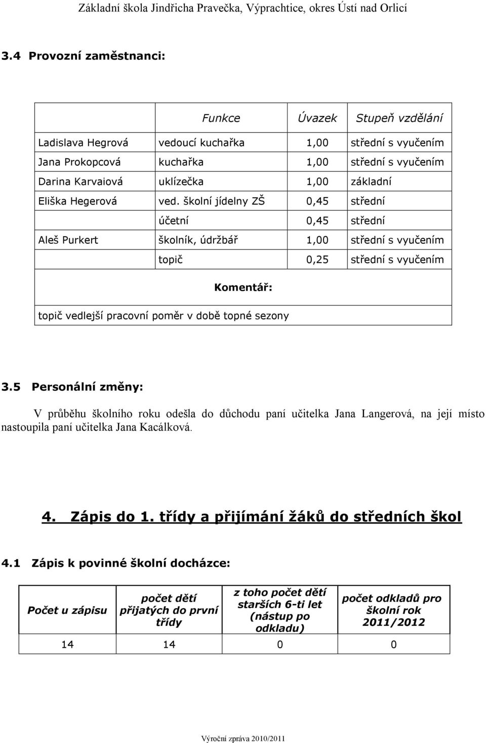 školní jídelny ZŠ 0,45 střední účetní 0,45 střední Aleš Purkert školník, údržbář 1,00 střední s vyučením topič 0,25 střední s vyučením Komentář: topič vedlejší pracovní poměr v době topné sezony 3.