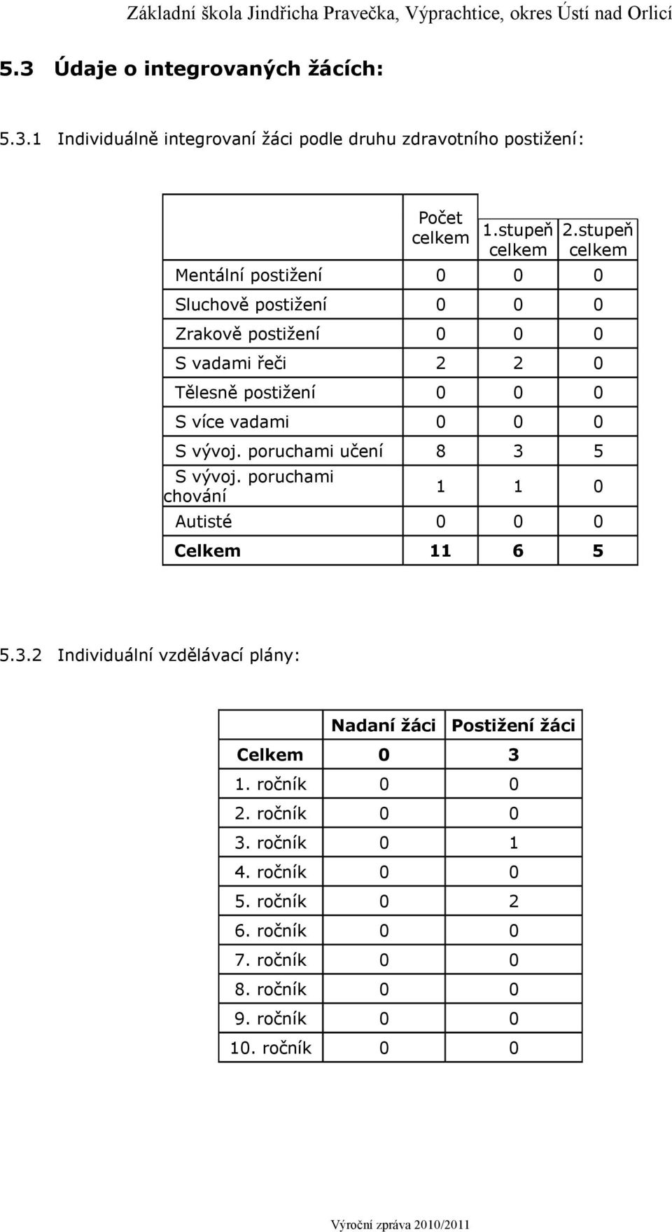 0 0 S vývoj. poruchami učení 8 3 5 S vývoj. poruchami chování 1 1 0 Autisté 0 0 0 Celkem 11 6 5 5.3.2 Individuální vzdělávací plány: Nadaní žáci Postižení žáci Celkem 0 3 1.