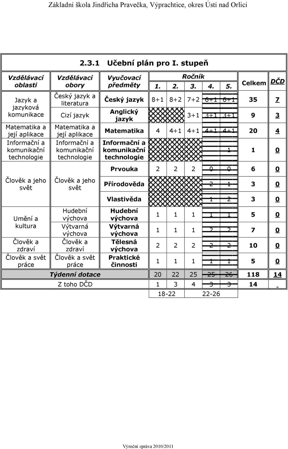 Matematika a její aplikace Informační a komunikační technologie Člověk a jeho svět Vyučovací předměty Ročník 1. 2. 3. 4. 5.