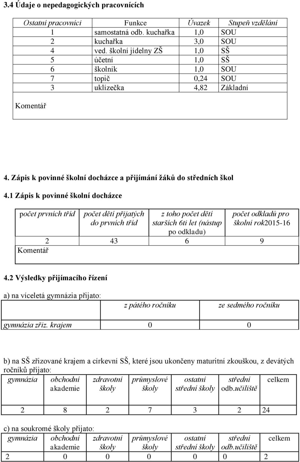 1 Zápis k povinné školní docházce počet prvních tříd počet dětí přijatých do prvních tříd z toho počet dětí starších 6ti let (nástup po odkladu) počet odkladů pro školní rok2015-16 2 43 6 9 Komentář