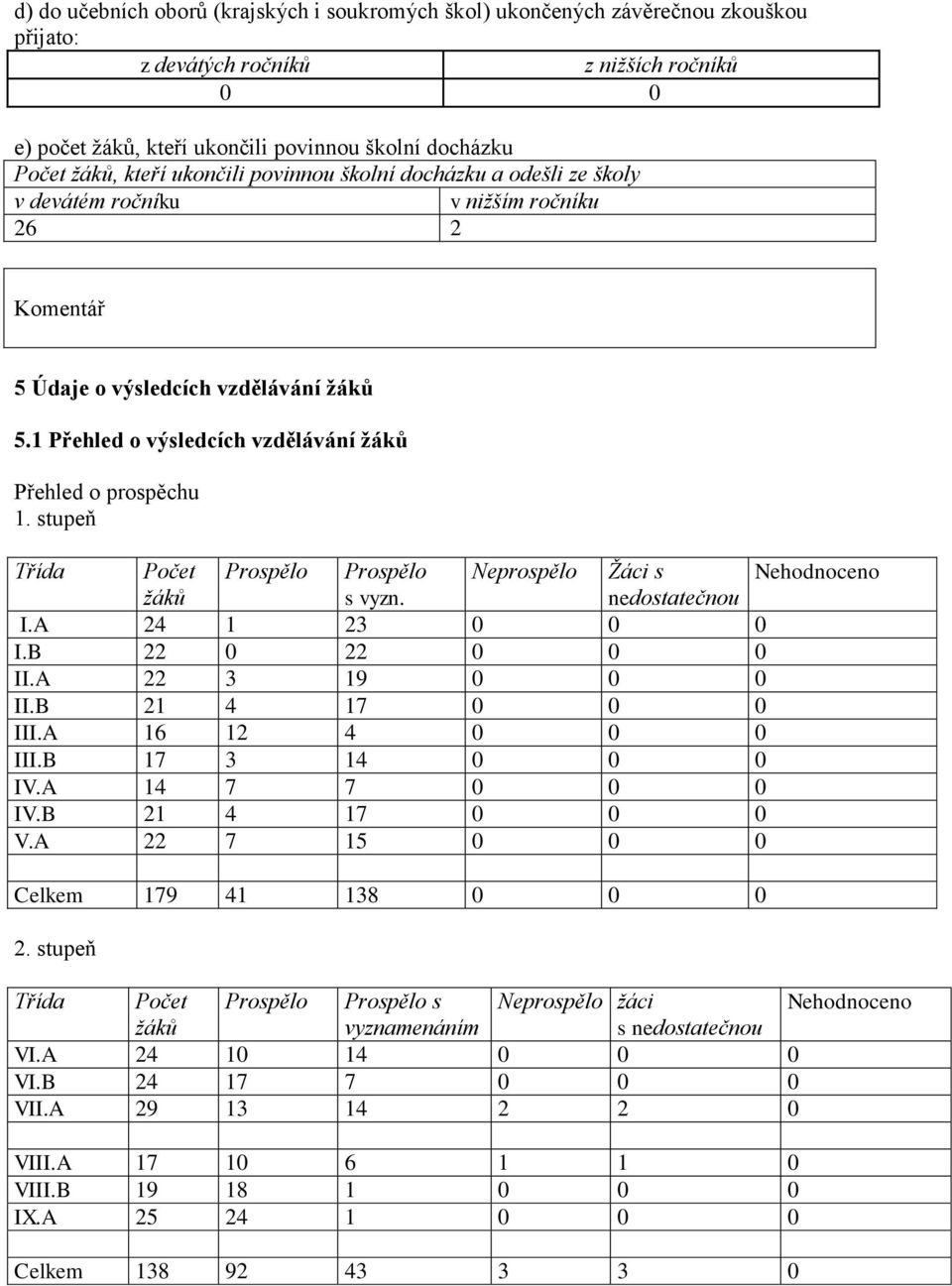 1 Přehled o výsledcích vzdělávání žáků Přehled o prospěchu 1. stupeň Třída Počet Prospělo Prospělo Neprospělo Žáci s Nehodnoceno žáků s vyzn. nedostatečnou I.A 24 1 23 0 0 0 I.B 22 0 22 0 0 0 II.