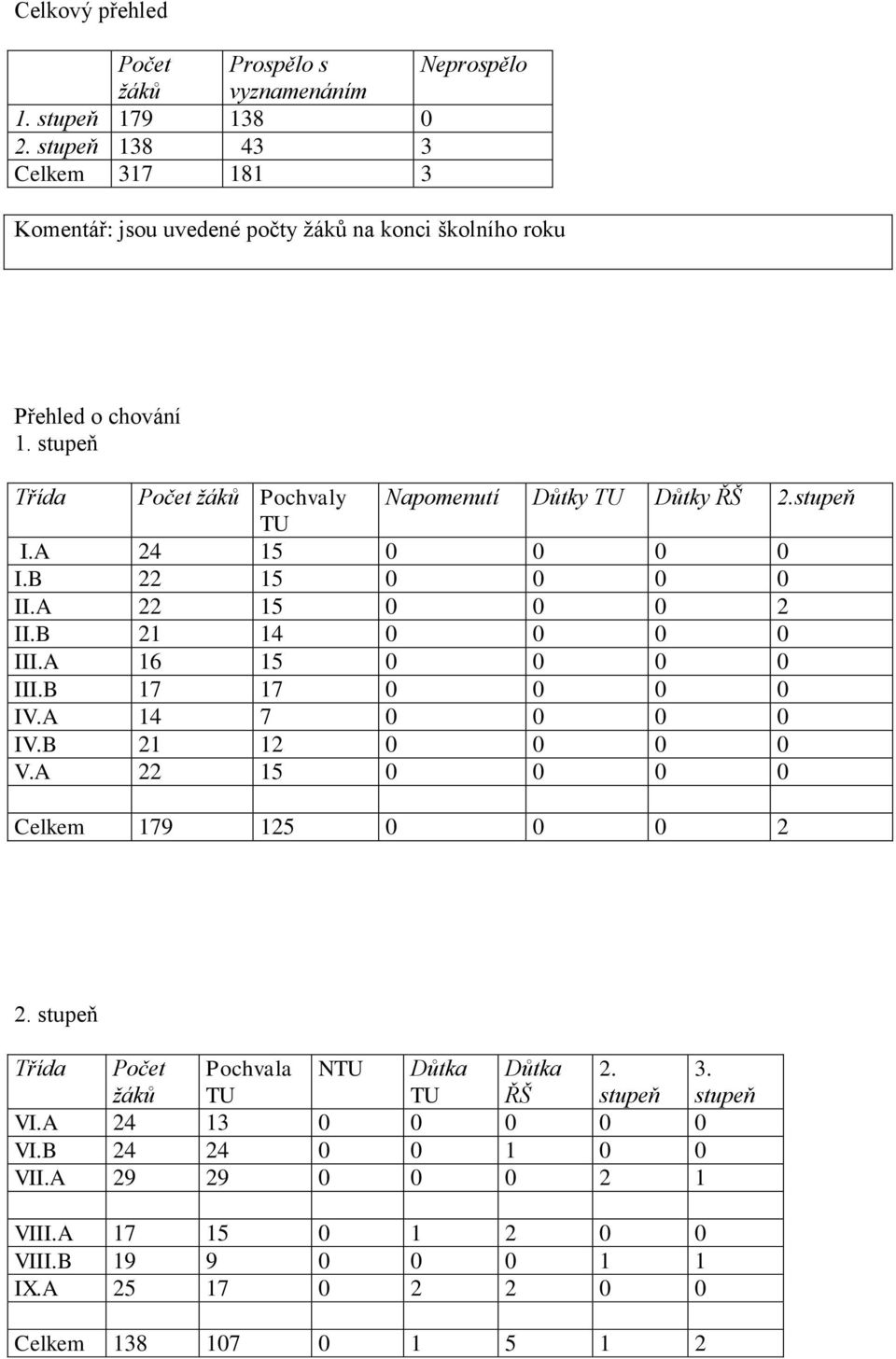 stupeň TU I.A 24 15 0 0 0 0 I.B 22 15 0 0 0 0 II.A 22 15 0 0 0 2 II.B 21 14 0 0 0 0 III.A 16 15 0 0 0 0 III.B 17 17 0 0 0 0 IV.A 14 7 0 0 0 0 IV.B 21 12 0 0 0 0 V.