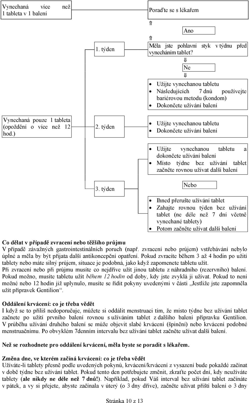 Ne Užijte vynechanou tabletu Následujících 7 dnů používejte bariérovou metodu (kondom) Dokončete užívání balení Užijte vynechanou tabletu Dokončete užívání balení Užijte vynechanou tabletu a