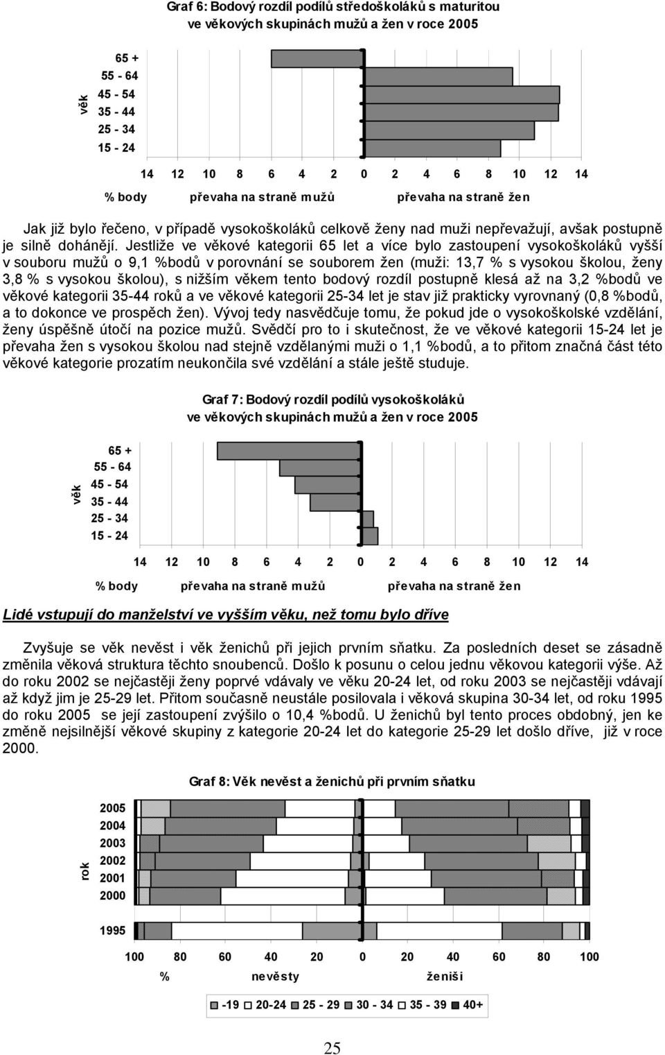 Jestliže ve věkové kategorii 65 let a více bylo zastoupení vysokoškoláků vyšší v souboru mužů o 9,1 bodů v porovnání se souborem žen (muži: 13,7 s vysokou školou, ženy 3,8 s vysokou školou), s nižším