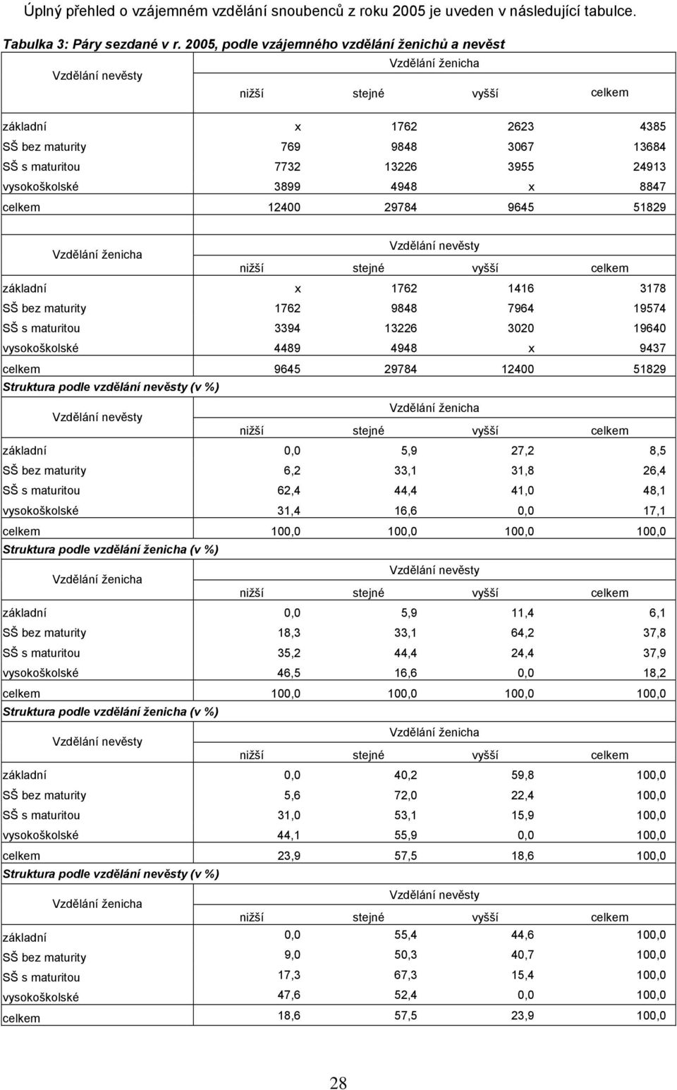 51829 základní x 1762 1416 3178 SŠ bez maturity 1762 9848 7964 19574 SŠ s maturitou 3394 13226 32 1964 vysokoškolské 4489 4948 x 9437 celkem 9645 29784 124 51829 Struktura podle vzdělání nevěsty (v )