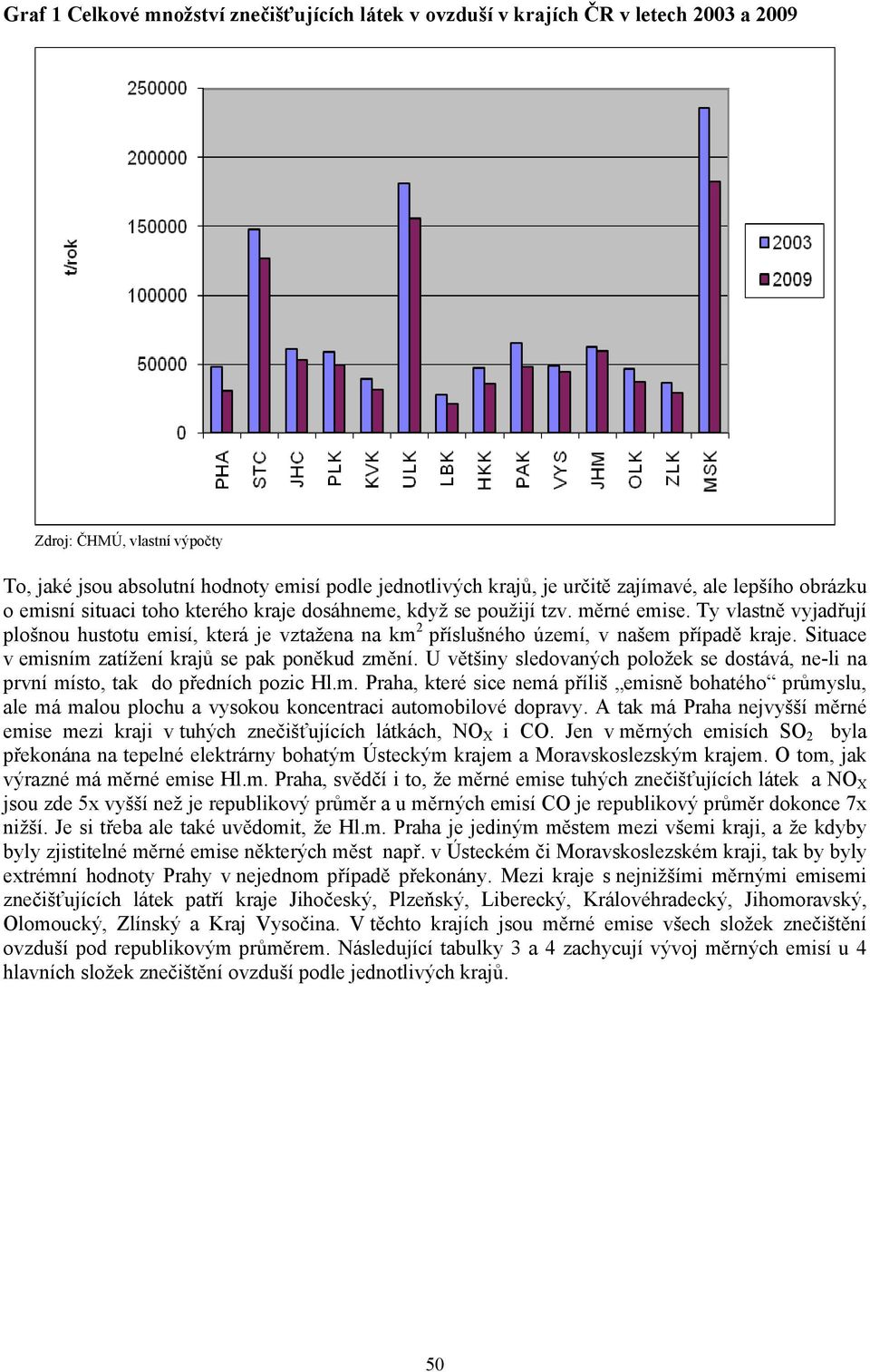 Situace v emisním zatížení krajů se pak poněkud změní. U většiny sledovaných položek se dostává, ne-li na první místo, tak do předních pozic Hl.m. Praha, které sice nemá příliš emisně bohatého průmyslu, ale má malou plochu a vysokou koncentraci automobilové dopravy.