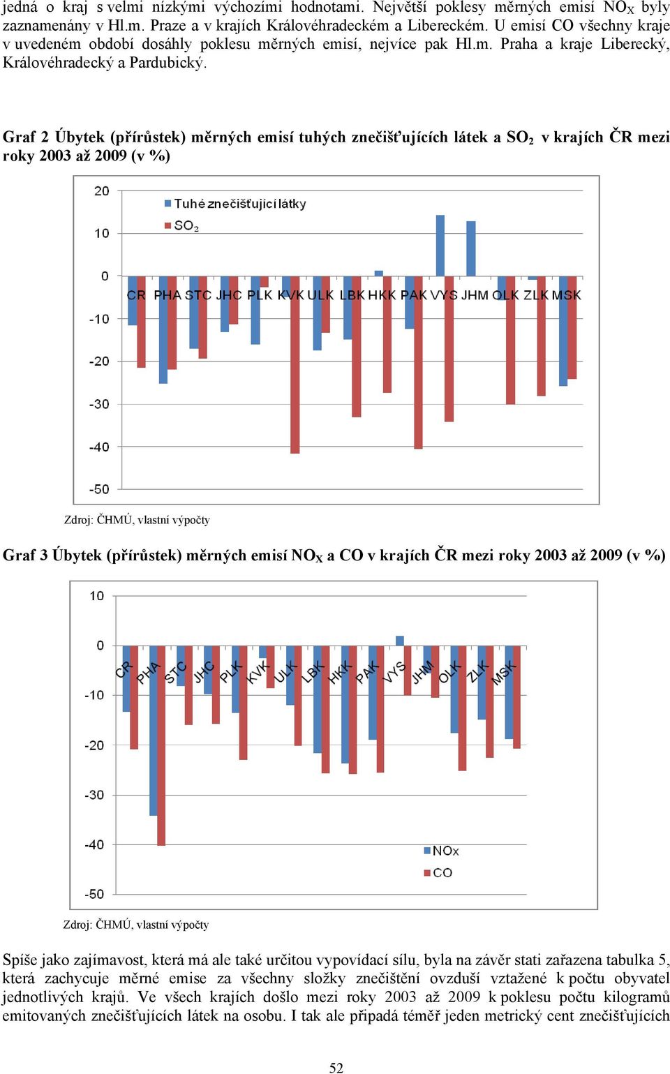 Graf 2 Úbytek (přírůstek) měrných emisí tuhých znečišťujících látek a SO 2 v krajích ČR mezi roky 2003 až 2009 (v %) Graf 3 Úbytek (přírůstek) měrných emisí NO X a CO v krajích ČR mezi roky 2003 až