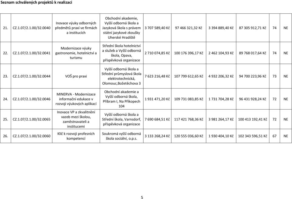 Kč 74 NE 22. CZ.1.07/2.1.00/32.
