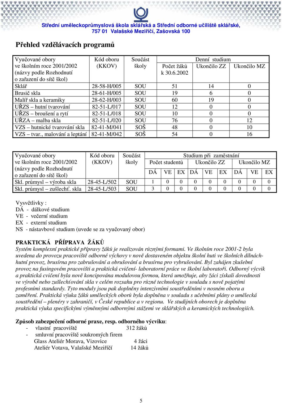UŘZS broušení a rytí 82-51-L/018 SOU 10 0 0 UŘZA malba skla 82-51-L/020 SOU 76 0 12 VZS hutnické tvarování skla 82-41-M/041 SOŠ 48 0 10 VZS tvar.
