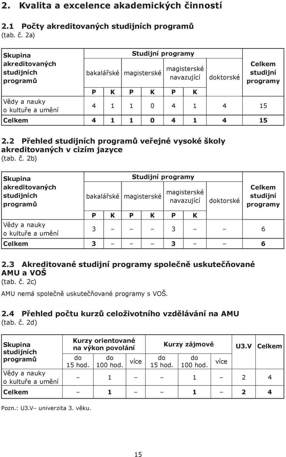 2a) Skupina akreditovaných studijních programů bakalářské magisterské Studijní programy magisterské navazující doktorské Celkem studijní programy P K P K P K Vědy a nauky o kultuře a umění 4 1 1 0 4
