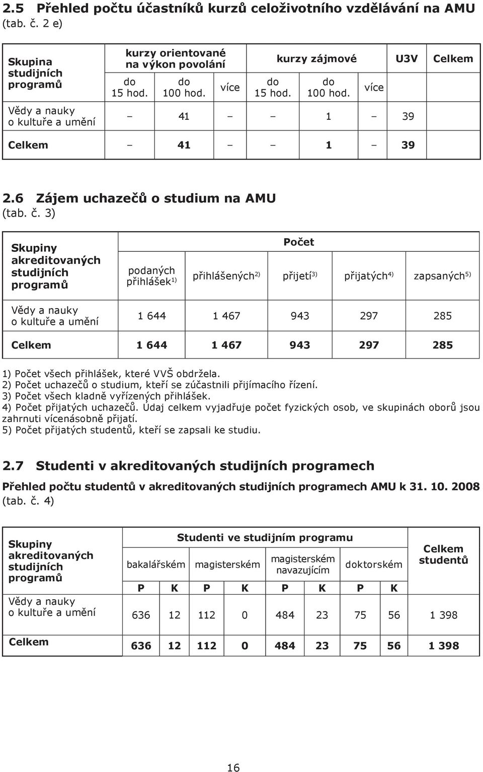 3) Skupiny akreditovaných studijních programů Vědy a nauky o kultuře a umění Počet podaných přihlášek 1) přihlášených 2) přijetí 3) přijatých 4) zapsaných 5) 1 644 1 467 943 297 285 Celkem 1 644 1