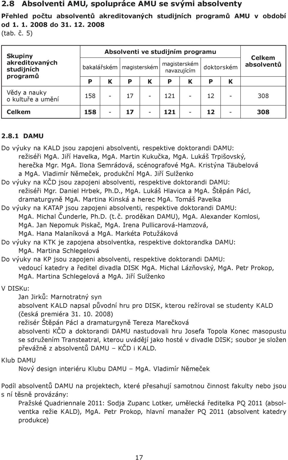 absolventů 158-17 - 121-12 - 308 Celkem 158-17 - 121-12 - 308 2.8.1 DAMU Do výuky na KALD jsou zapojeni absolventi, respektive doktorandi DAMU: režiséři MgA. Jiří Havelka, MgA. Martin Kukučka, MgA.