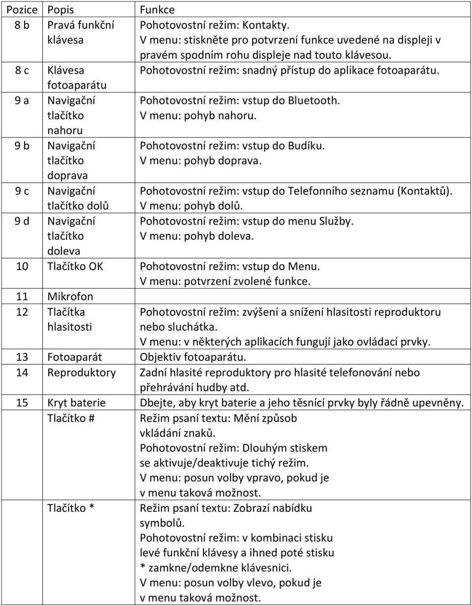 nahoru 9 b Navigační Pohotovostní režim: vstup do Budíku. tlačítko V menu: pohyb doprava.