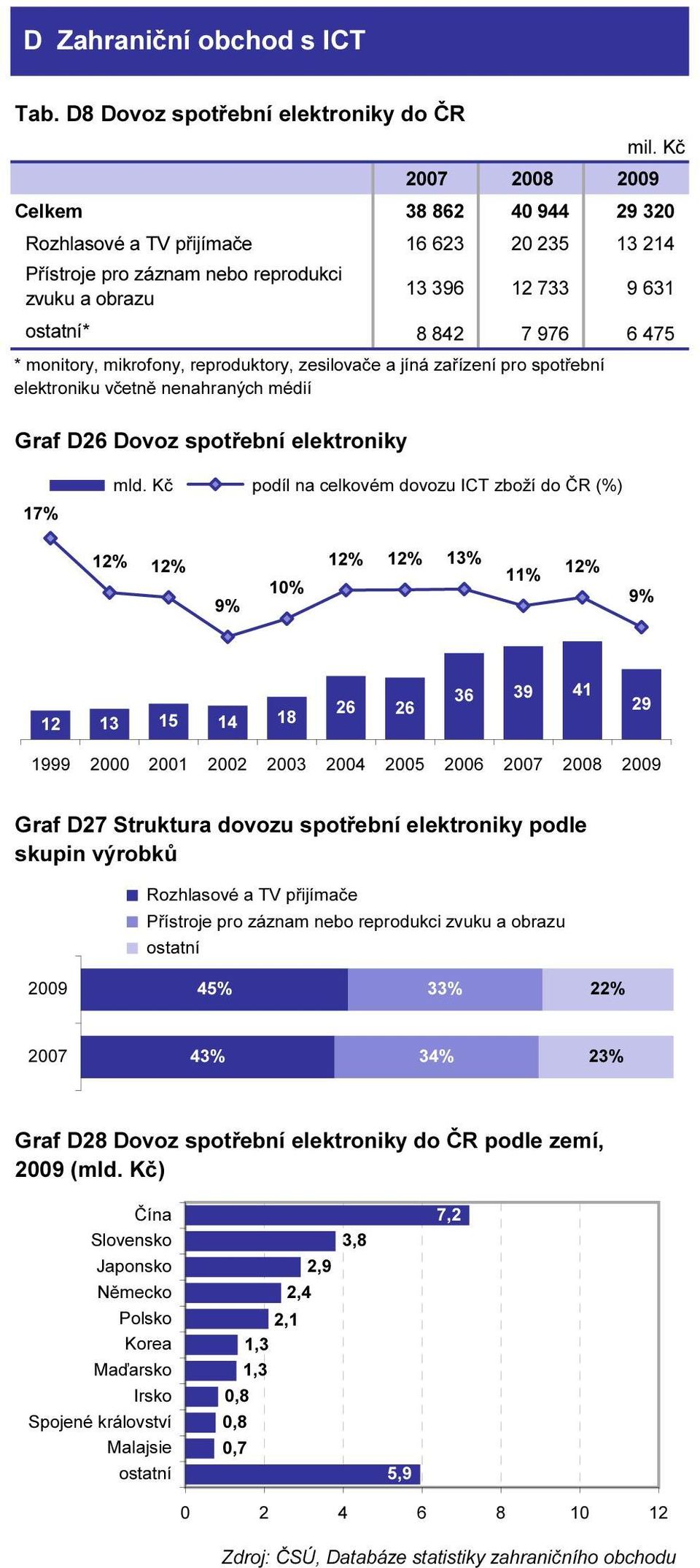 Kč podíl na celkovém dovozu ICT zboží do ČR (%) 12% 12% 12% 12% 12% 12 13 15 14 18 26 26 36 39 41 29 1999 2000 2001 2002 2003 2004 2005 2006 2007 2008 Graf D27 Struktura dovozu spotřební elektroniky