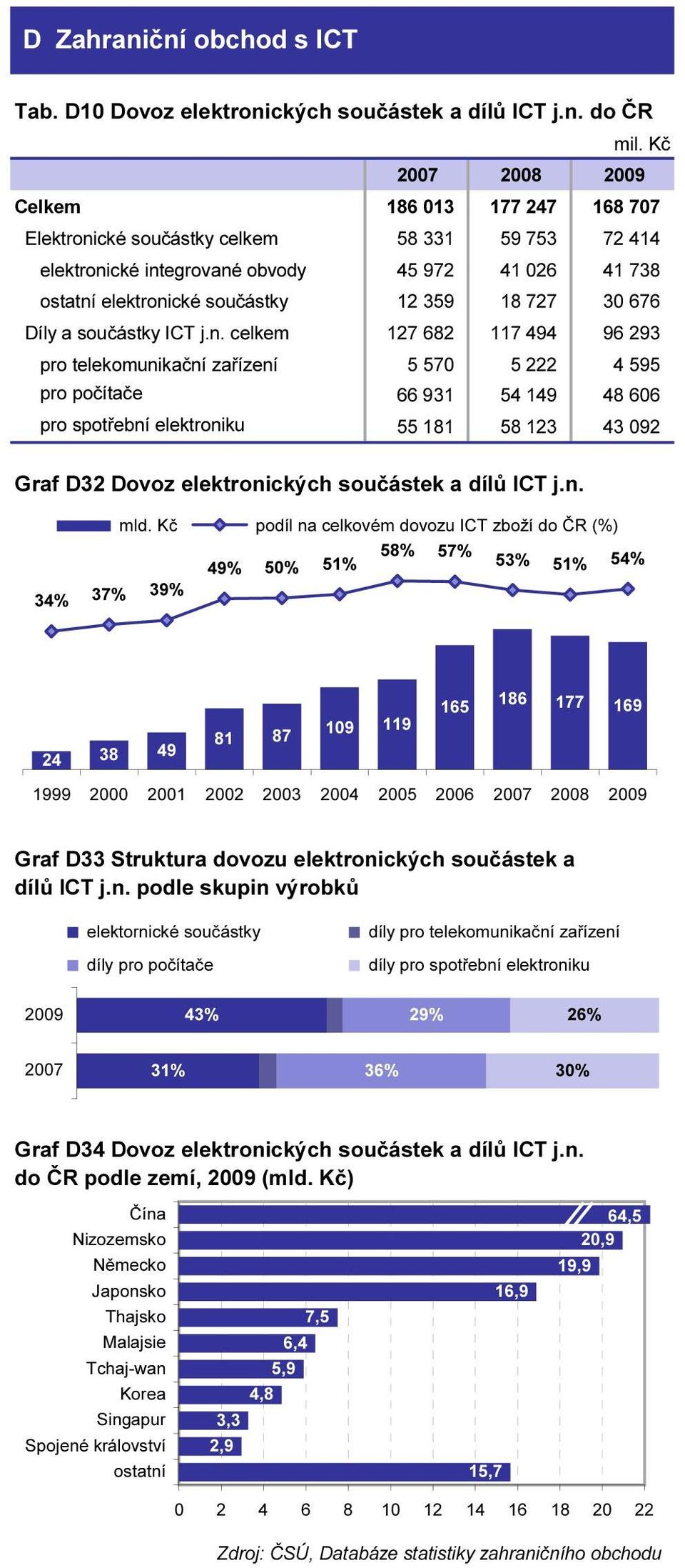 do ČR 2007 2008 Celkem 186 013 177 247 168 707 Elektronické součástky celkem 58 331 59 753 72 414 elektronické integrované obvody 45 972 41 026 41 738 elektronické součástky 12 359 18 727 30 676 Díly