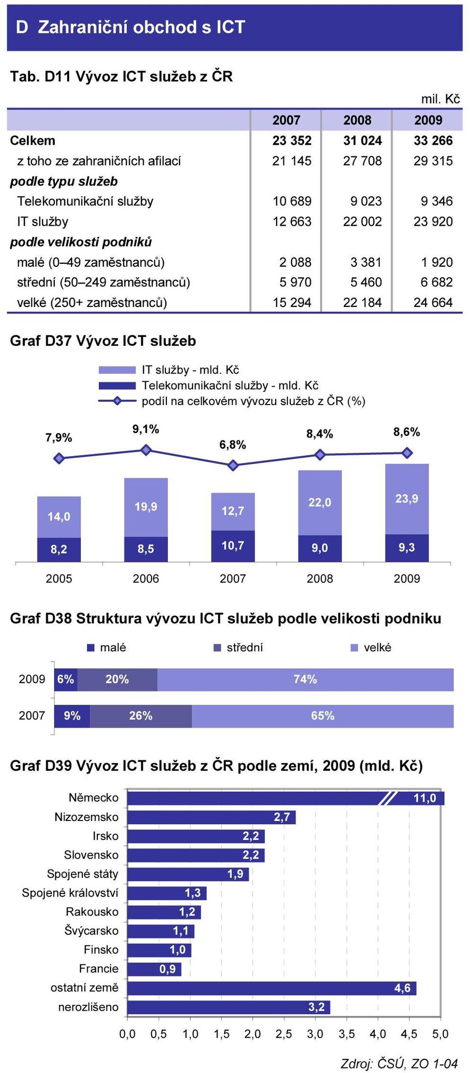 IT služby - mld. Kč Telekomunikační služby - mld.