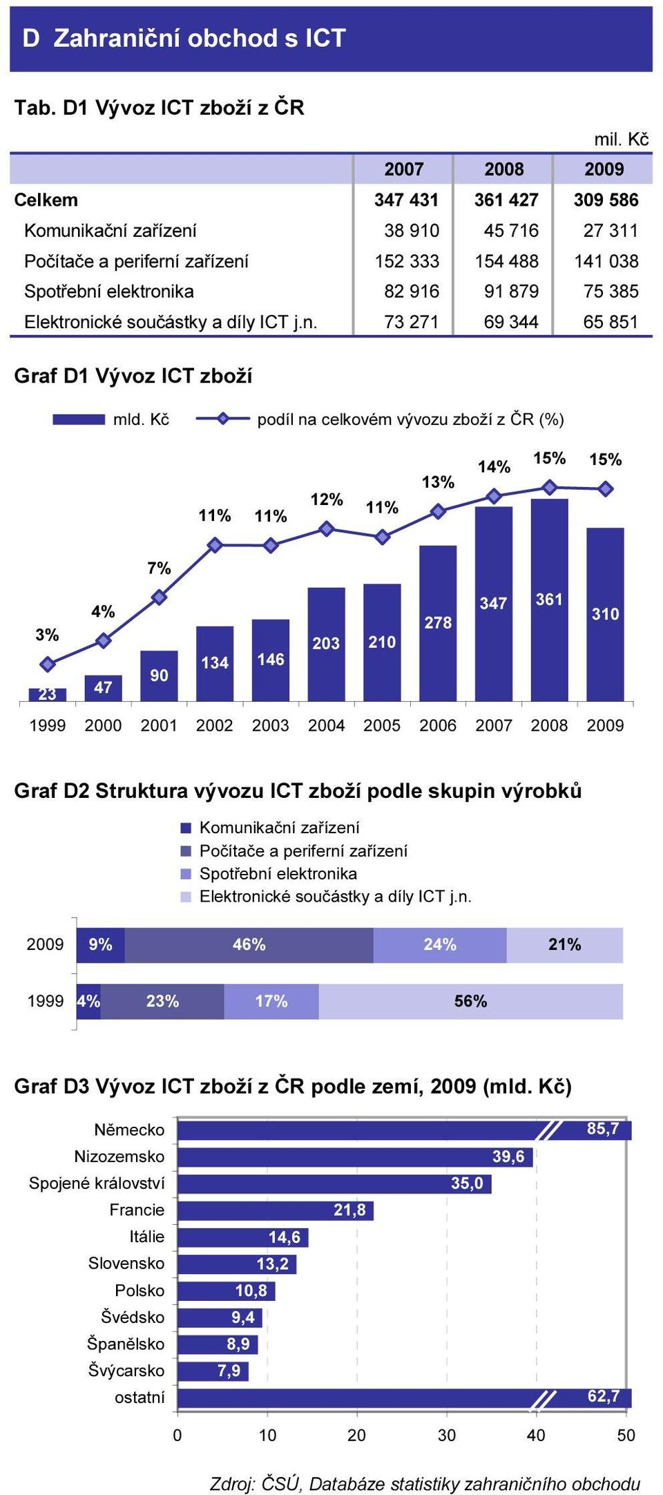 Kč podíl na celkovém vývozu zboží z ČR (%) 12% 15% 15% 7% 347 361 4% 310 278 3% 203 210 134 146 90 23 47 1999 2000 2001 2002 2003 2004 2005 2006 2007 2008 Graf D2 Struktura vývozu ICT zboží podle