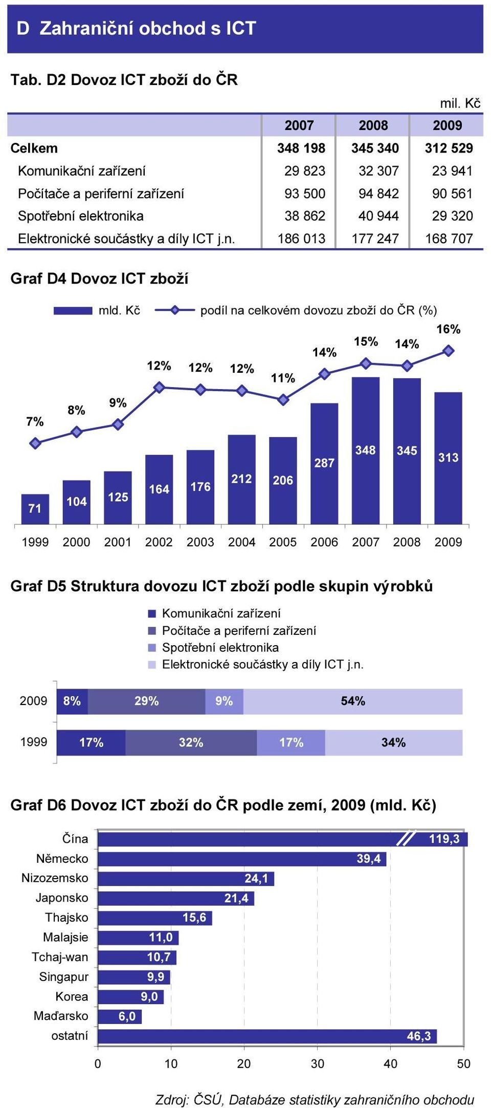 320 Elektronické součástky a díly ICT j.n. 186 013 177 247 168 707 Graf D4 Dovoz ICT zboží mld.