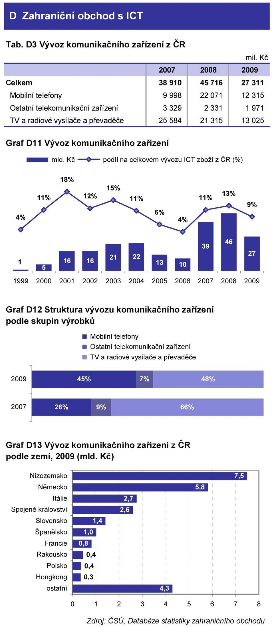 Kč podíl na celkovém vývozu ICT zboží z ČR (%) 12% 15% 4% 6% 4% 1 5 16 16 21 22 13 10 39 46 27 1999 2000 2001 2002 2003 2004 2005 2006 2007 2008 Graf D12 Struktura vývozu komunikačního zařízení podle