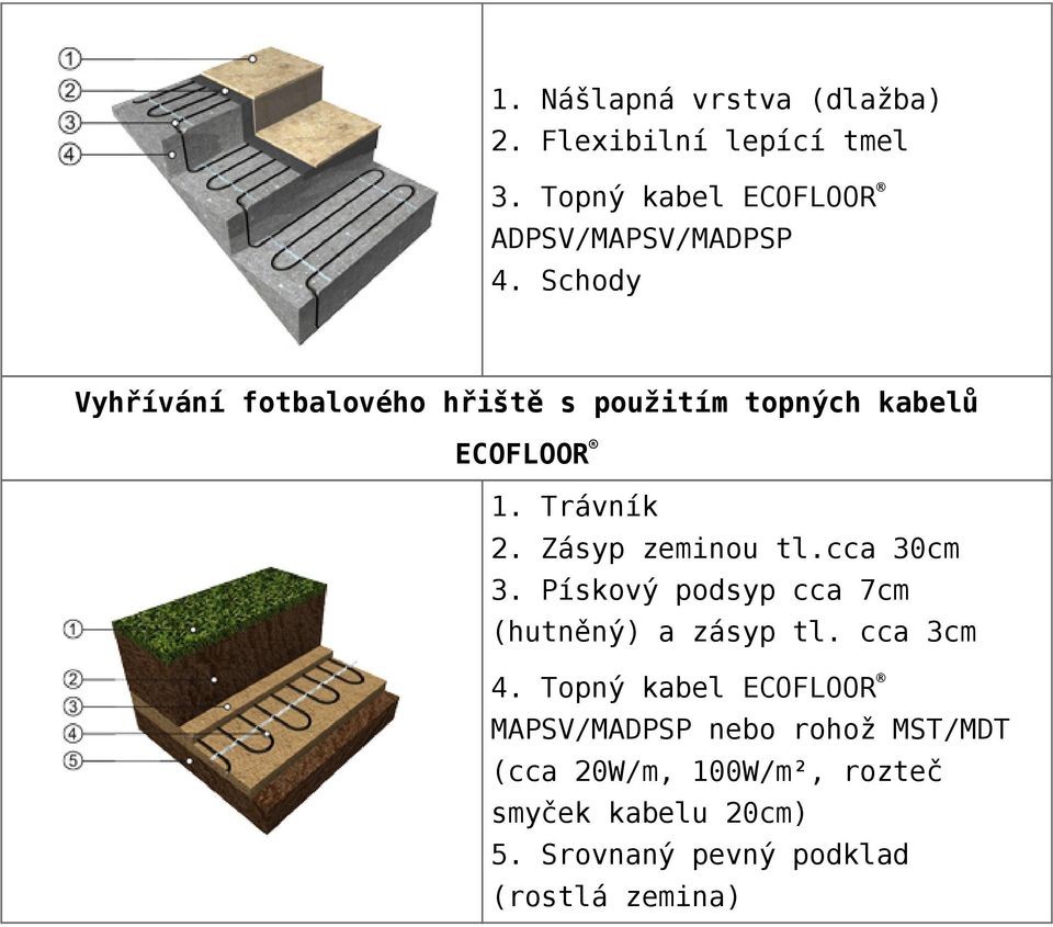 cca 30cm 3. Pískový podsyp cca 7cm (hutněný) a zásyp tl. cca 3cm 4.