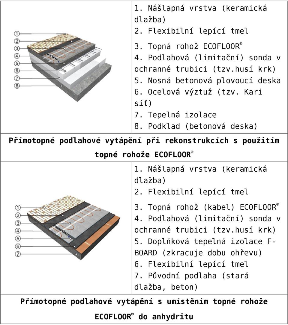 Podklad (betonová deska) Přímotopné podlahové vytápění při rekonstrukcích s použitím topné rohože ECOFLOOR 1. Nášlapná vrstva (keramická dlažba) 2. Flexibilní lepící tmel 3.