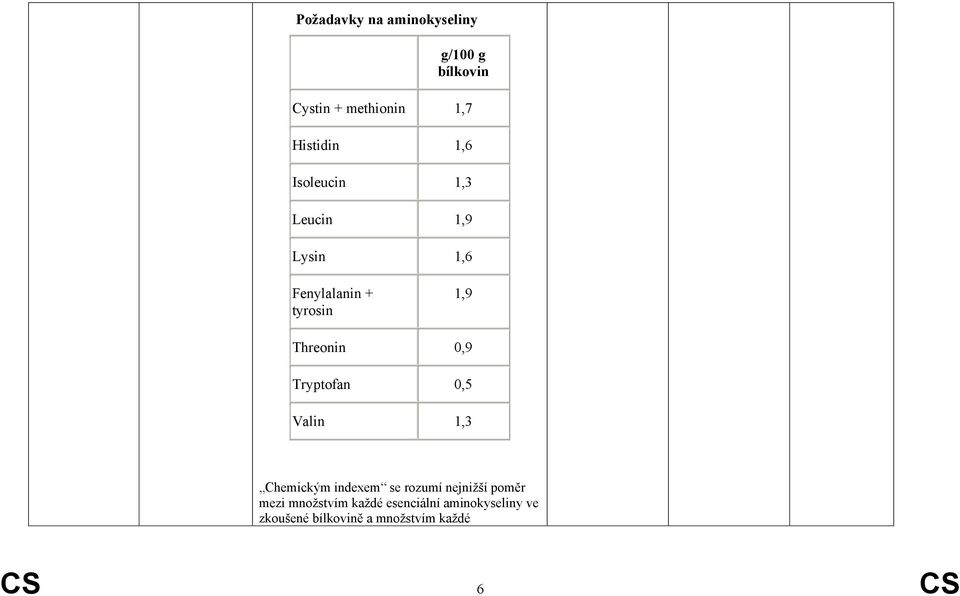 Tryptofan 0,5 Valin 1,3 Chemickým indexem se rozumí nejnižší poměr mezi