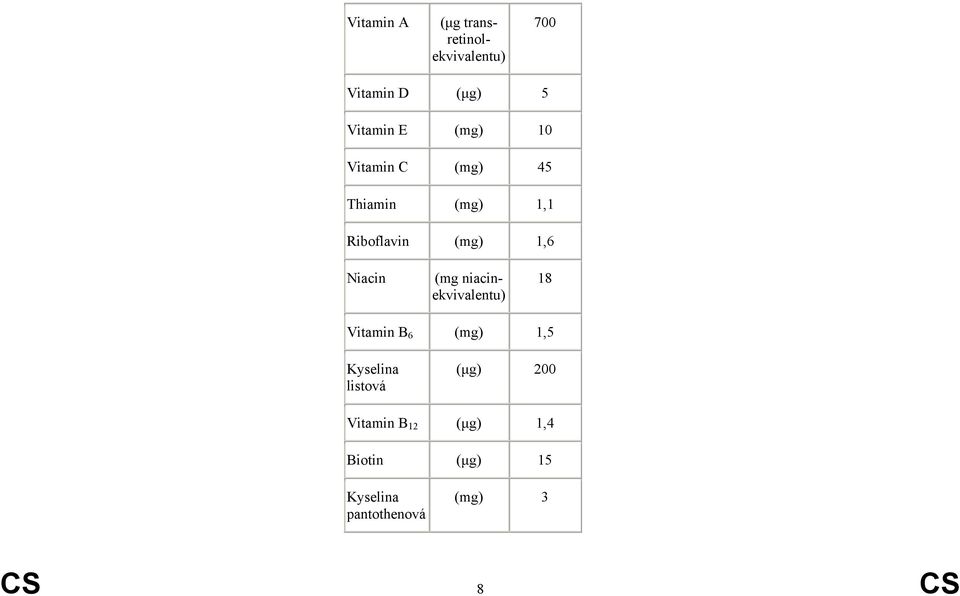 (mg niacinekvivalentu) 18 Vitamin B 6 (mg) 1,5 Kyselina listová (μg)