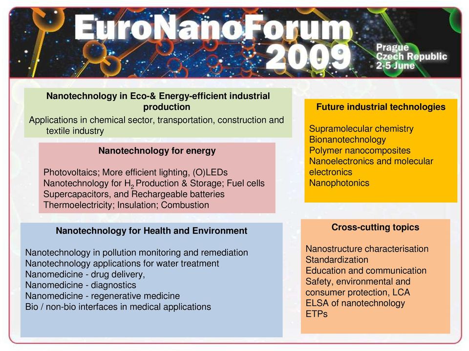 Environment Nanotechnology in pollution monitoring and remediation Nanotechnology applications for water treatment Nanomedicine - drug delivery, Nanomedicine - diagnostics Nanomedicine - regenerative