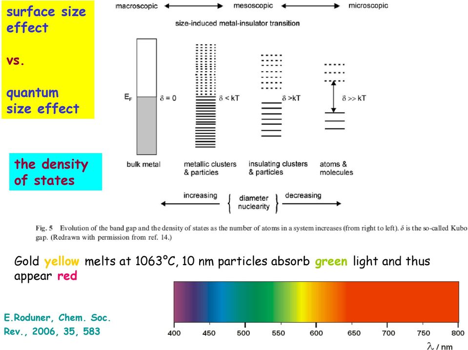 quantum size effect the density of states Gold yellow