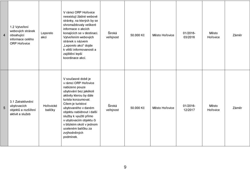 000 Kč Město Hořovice 01/2016-03/2016 Město Hořovice Záměr 5 3.