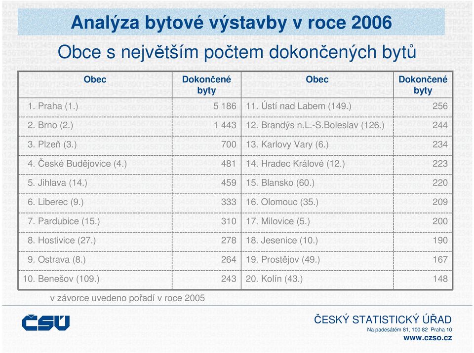 ) 481 14. Hradec Králové (12.) 223 5. Jihlava (14.) 459 15. Blansko (60.) 220 6. Liberec (9.) 333 16. Olomouc (35.) 209 7. Pardubice (15.) 310 17.