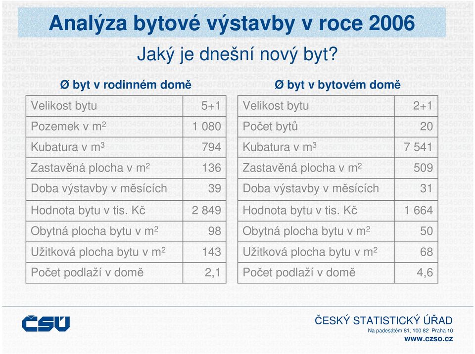 Hodnota bytu v tis.