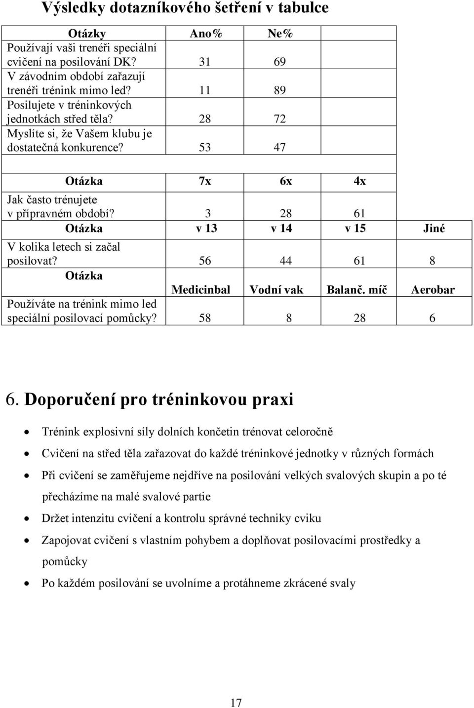 3 28 61 Otázka v 13 v 14 v 15 Jiné V kolika letech si začal posilovat? 56 44 61 8 Otázka Medicinbal Vodní vak Balanč. míč Aerobar Používáte na trénink mimo led speciální posilovací pomůcky?