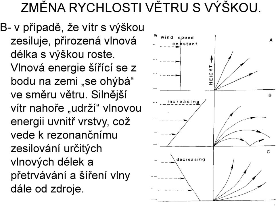 Vlnová energie šířící se z bodu na zemi se ohýbá ve směru větru.