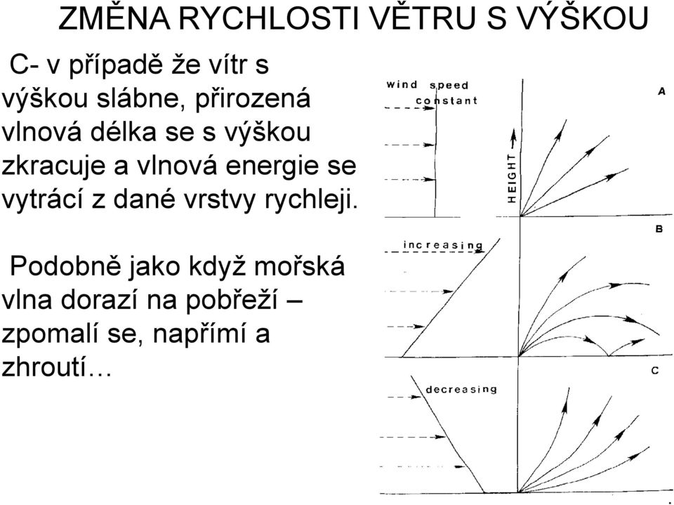 energie se vytrácí z dané vrstvy rychleji.