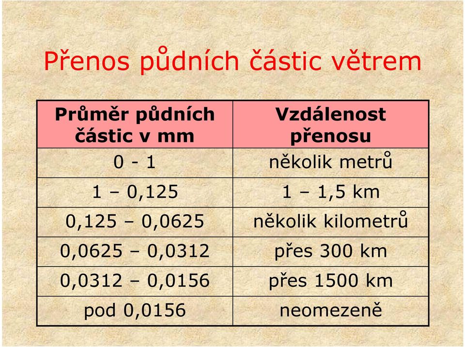 0,0156 pod 0,0156 Vzdálenost přenosu několik metrů 1