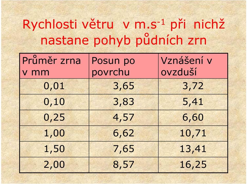 zrna v mm 0,01 0,10 0,25 1,00 1,50 2,00 Posun po