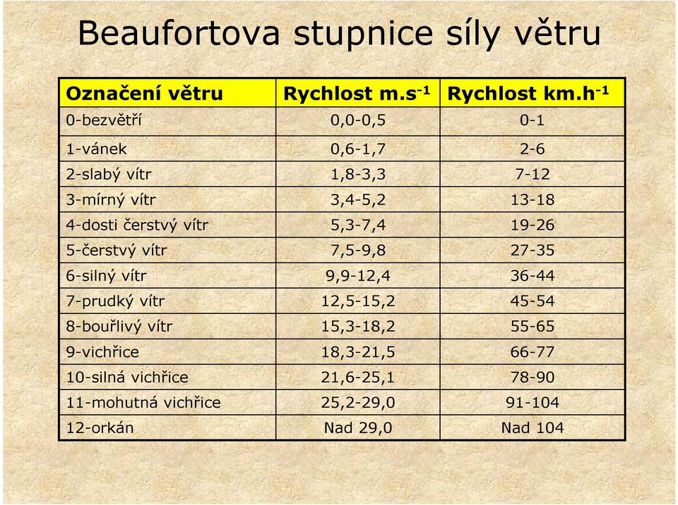 12-orkán Rychlost m.