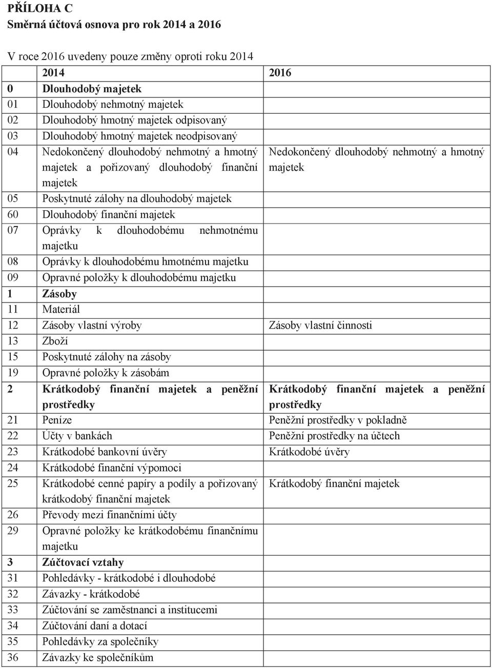 majetek 07 Oprávky k dlouhodobému nehmotnému majetku 08 Oprávky k dlouhodobému hmotnému majetku 09 Opravné položky k dlouhodobému majetku Zásoby Materiál 2 Zásoby vlastní výroby Zásoby vlastní