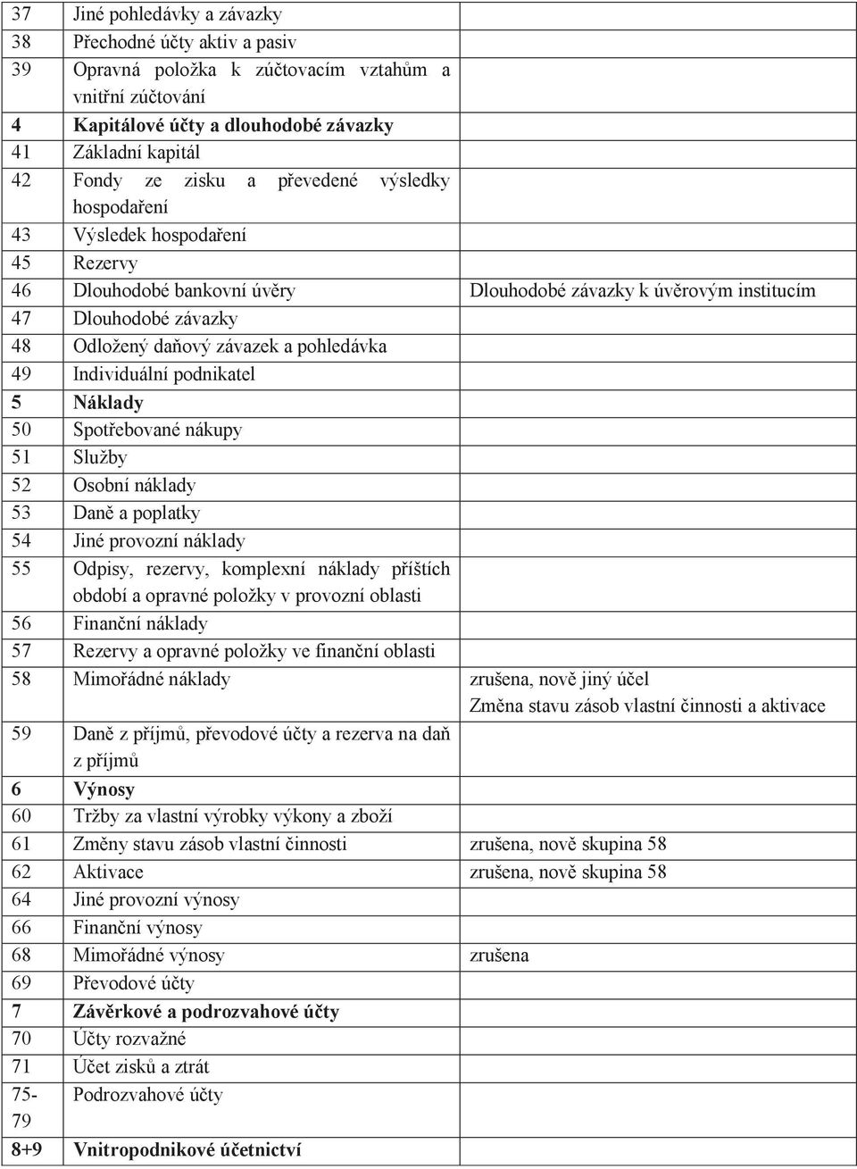 ndividuální podnikatel Náklady 0 Spotebované nákupy Služby 2 Osobní náklady 3 Dan a poplatky 4 Jiné provozní náklady Odpisy rezervy komplexní náklady píštích období a opravné položky v provozní