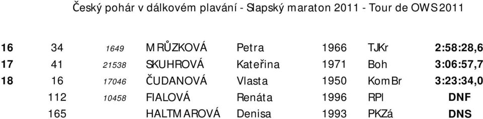 ČUDANOVÁ Vlasta 1950 KomBr 3:23:34,0 112 10458 FIALOVÁ
