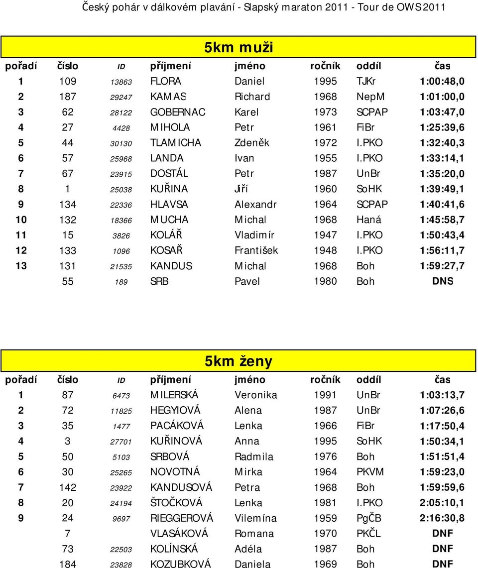 PKO 1:33:14,1 7 67 23915 DOSTÁL Petr 1987 UnBr 1:35:20,0 8 1 25038 KUŘINA Jiří 1960 SoHK 1:39:49,1 9 134 22336 HLAVSA Alexandr 1964 SCPAP 1:40:41,6 10 132 18366 MUCHA Michal 1968 Haná 1:45:58,7 11 15
