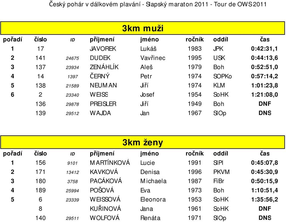 Jan 1967 SlOp DNS 3km ženy 1 156 9101 MARTÍNKOVÁ Lucie 1991 SlPl 0:45:07,8 2 171 13412 KAVKOVÁ Denisa 1996 PKVM 0:45:30,9 3 180 3758 PACÁKOVÁ Michaela 1987 FiBr