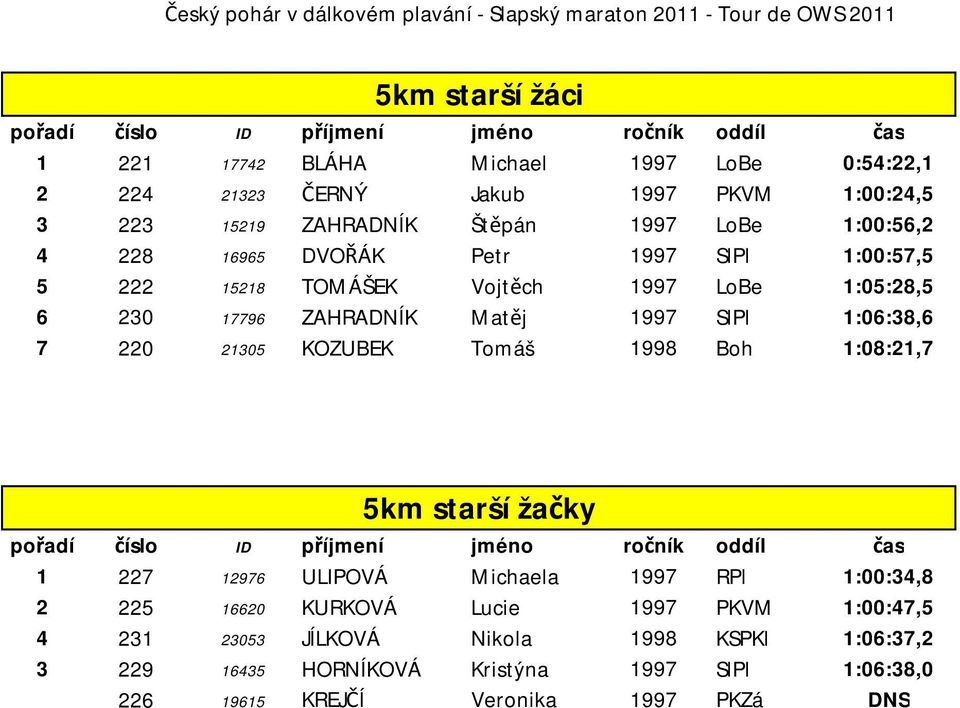 1:06:38,6 7 220 21305 KOZUBEK Tomáš 1998 Boh 1:08:21,7 5km starší žačky 1 227 12976 ULIPOVÁ Michaela 1997 RPl 1:00:34,8 2 225 16620 KURKOVÁ Lucie