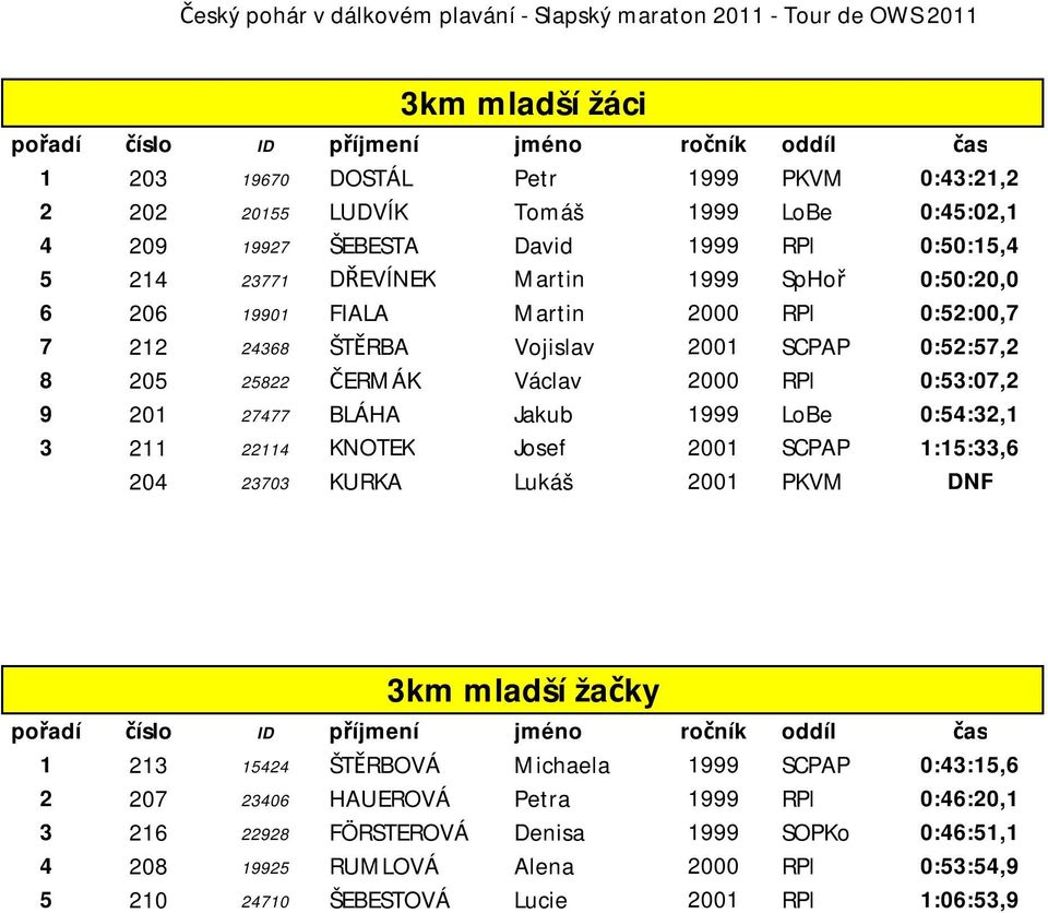 Jakub 1999 LoBe 0:54:32,1 3 211 22114 KNOTEK Josef 2001 SCPAP 1:15:33,6 204 23703 KURKA Lukáš 2001 PKVM DNF 3km mladší žačky 1 213 15424 ŠTĚRBOVÁ Michaela 1999 SCPAP 0:43:15,6 2