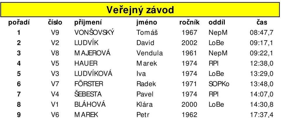 Marek 1974 RPl 12:38,0 5 V3 LUDVÍKOVÁ Iva 1974 LoBe 13:29,0 6 V7 FÖRSTER Radek 1971 SOPKo